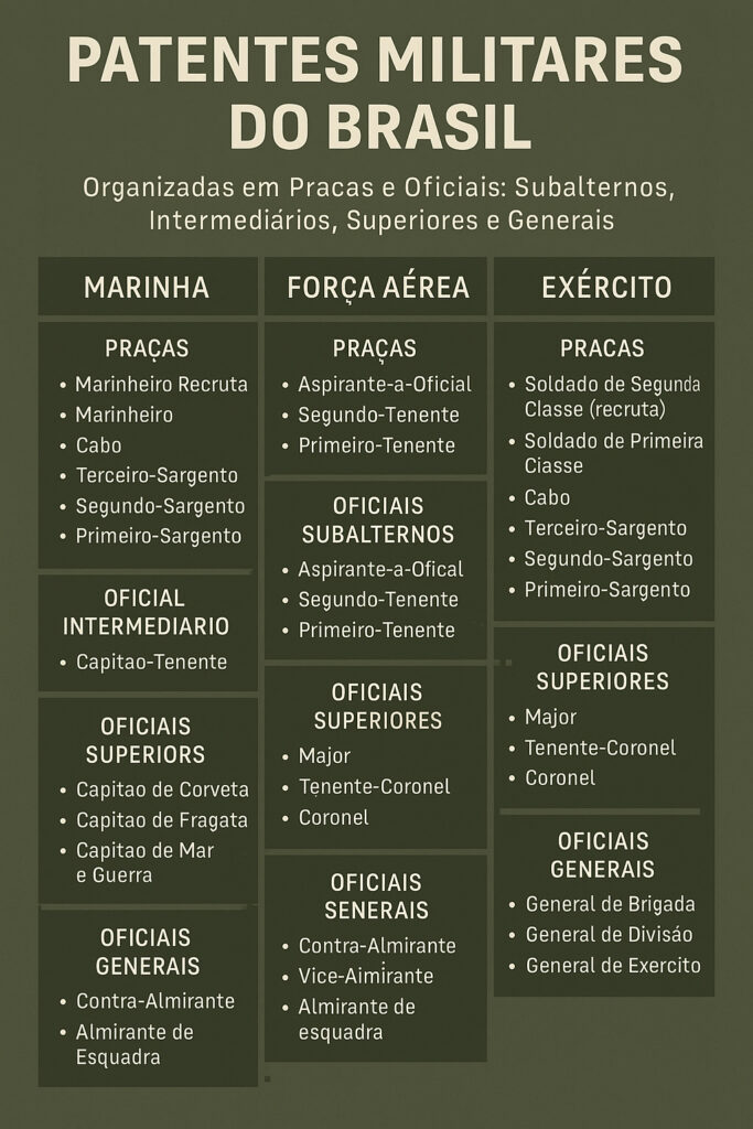 Hierarquia das patentes militares no Brasil