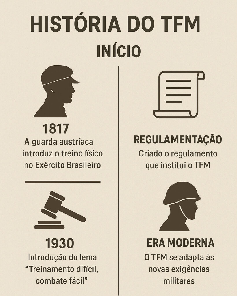 gráfico com a história do TFM